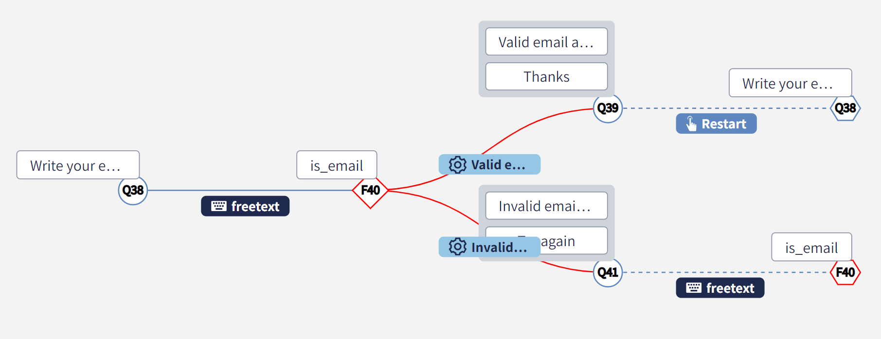 Example of loops in a conversational process