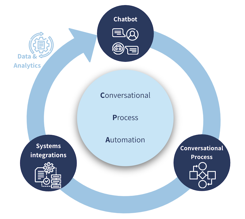 Conversational Process Automation